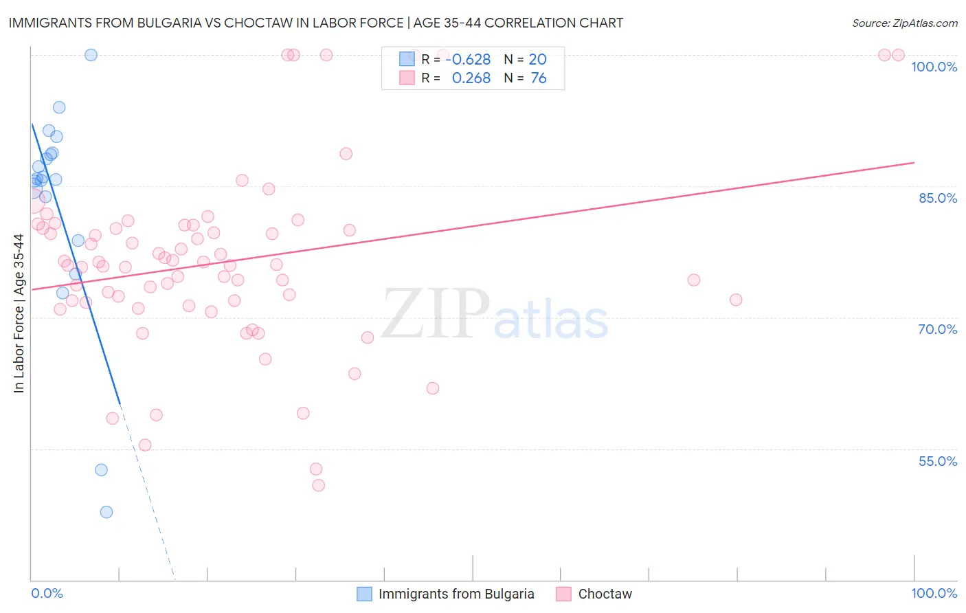 Immigrants from Bulgaria vs Choctaw In Labor Force | Age 35-44