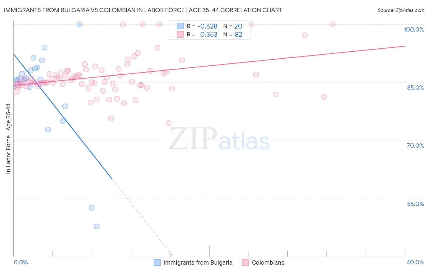 Immigrants from Bulgaria vs Colombian In Labor Force | Age 35-44