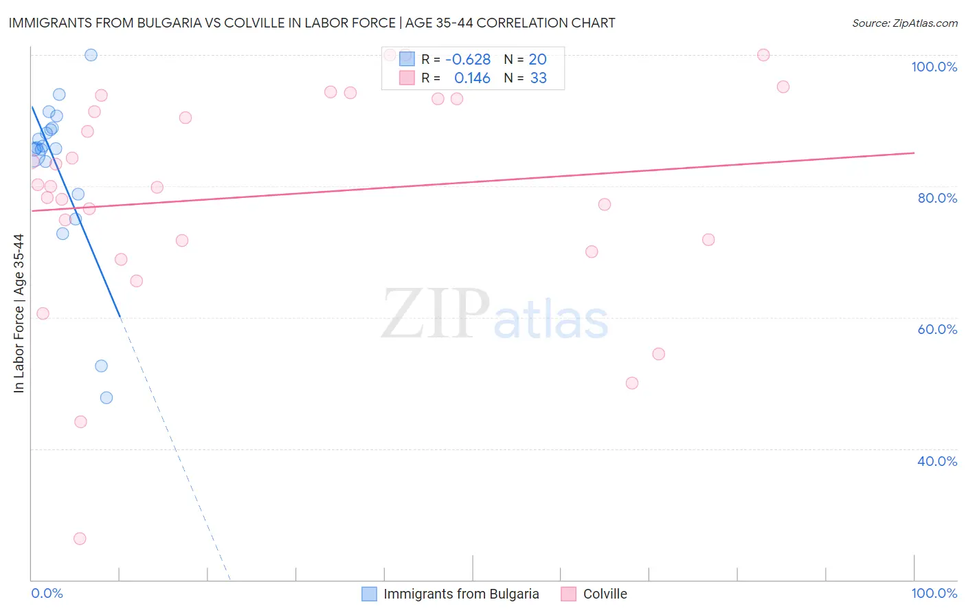 Immigrants from Bulgaria vs Colville In Labor Force | Age 35-44