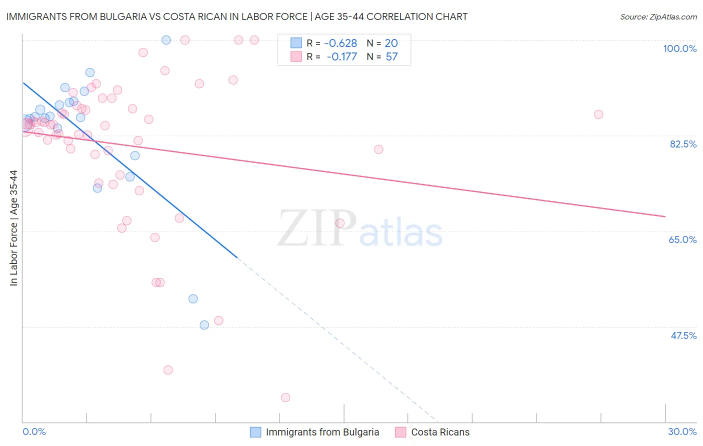 Immigrants from Bulgaria vs Costa Rican In Labor Force | Age 35-44