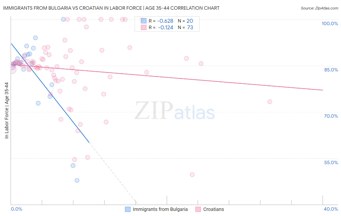 Immigrants from Bulgaria vs Croatian In Labor Force | Age 35-44