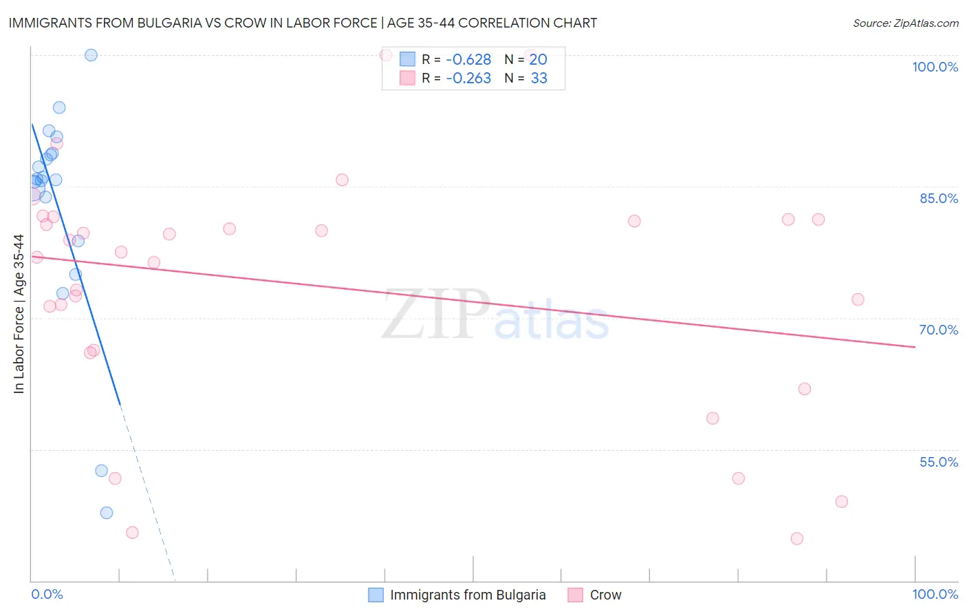 Immigrants from Bulgaria vs Crow In Labor Force | Age 35-44