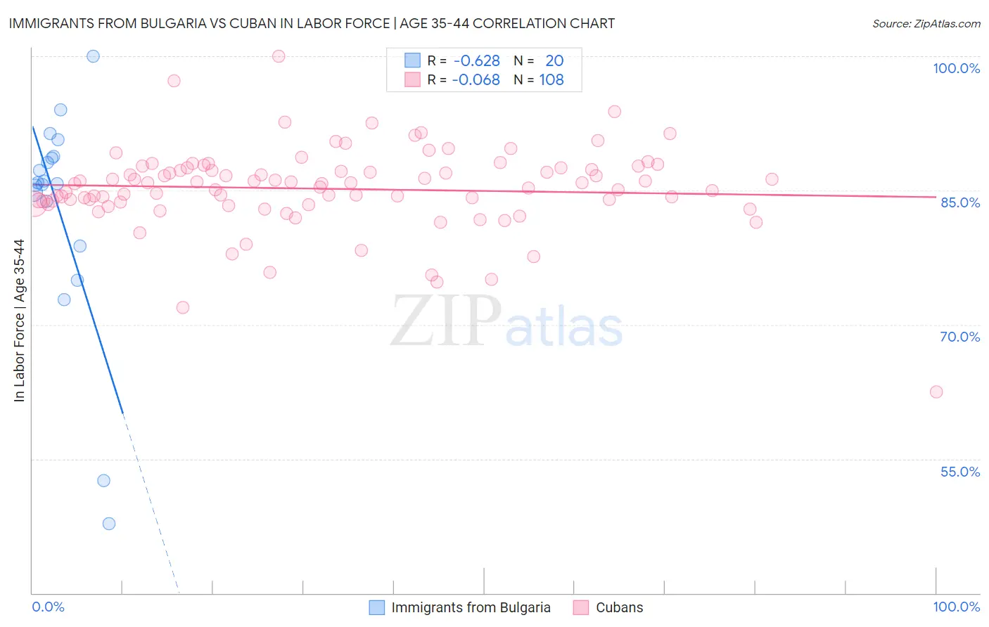 Immigrants from Bulgaria vs Cuban In Labor Force | Age 35-44