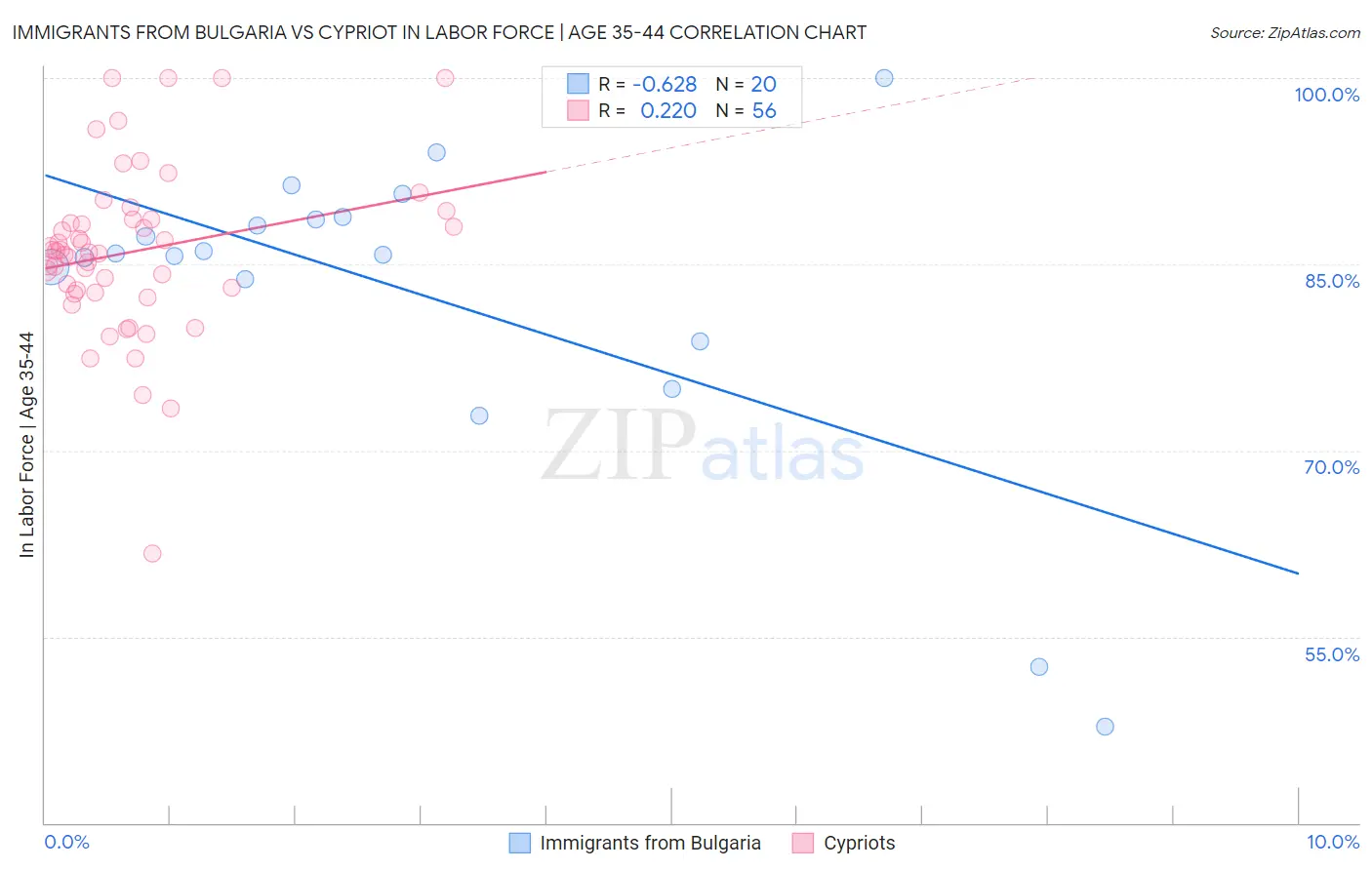 Immigrants from Bulgaria vs Cypriot In Labor Force | Age 35-44
