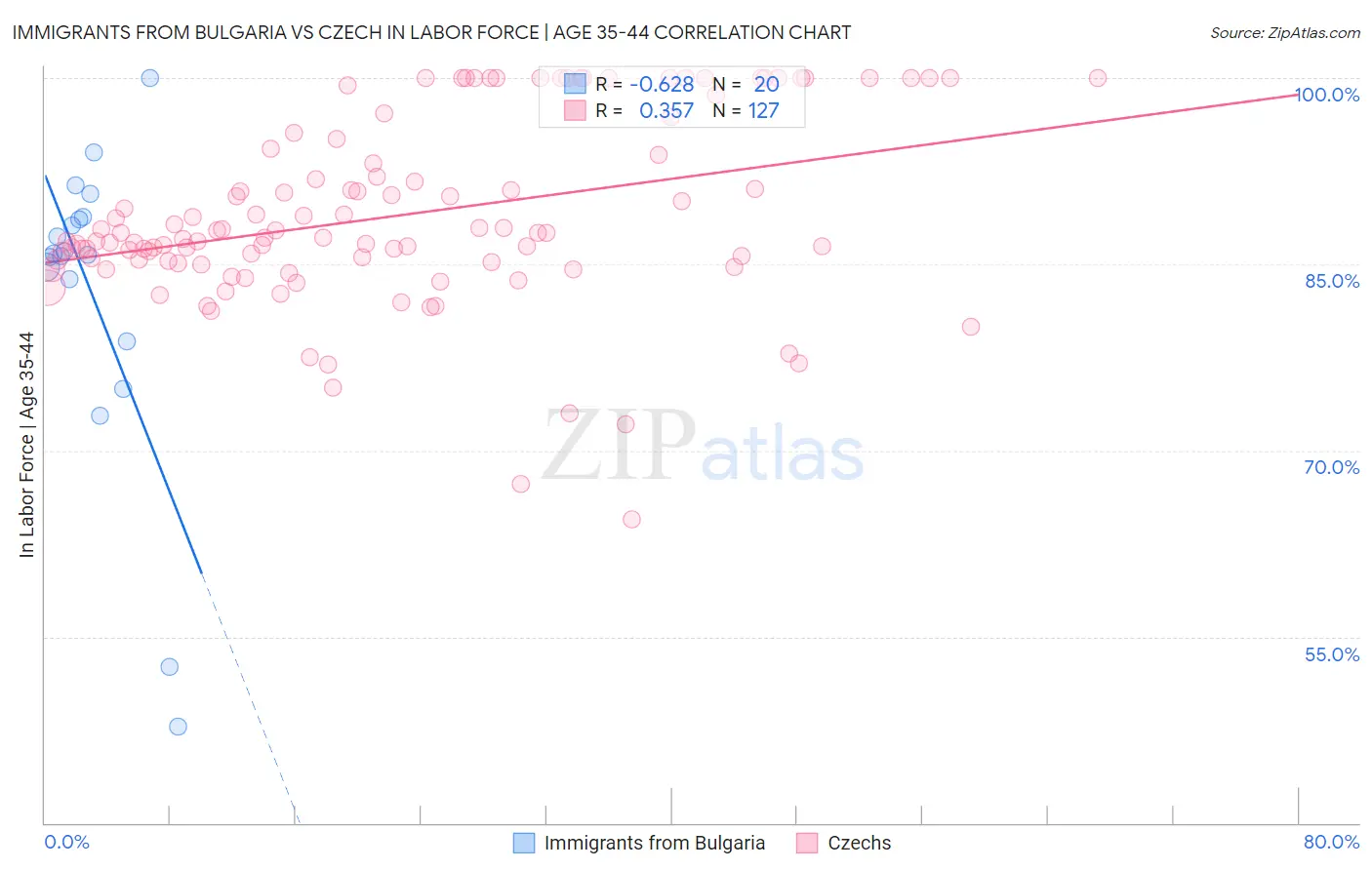 Immigrants from Bulgaria vs Czech In Labor Force | Age 35-44