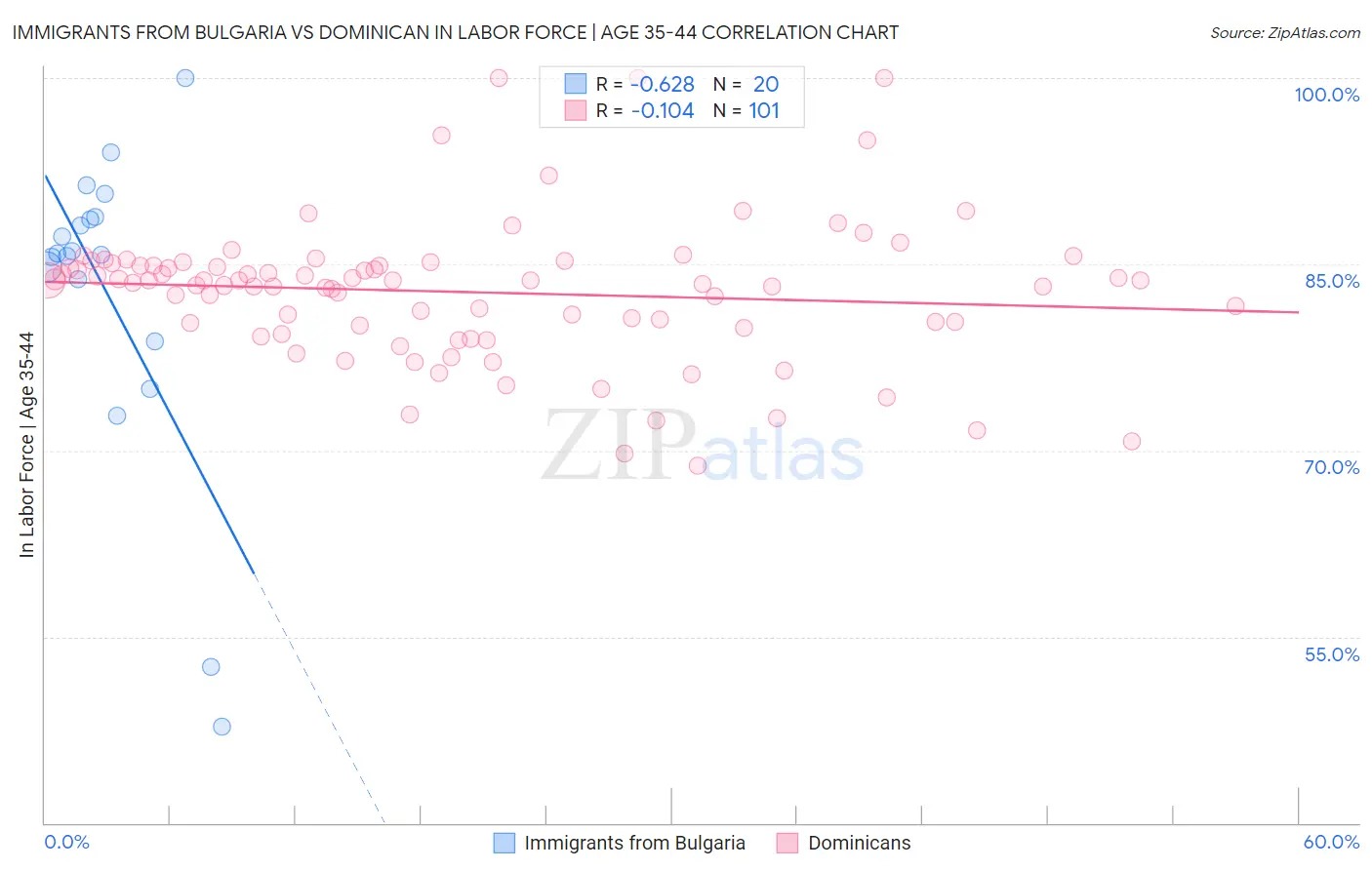 Immigrants from Bulgaria vs Dominican In Labor Force | Age 35-44