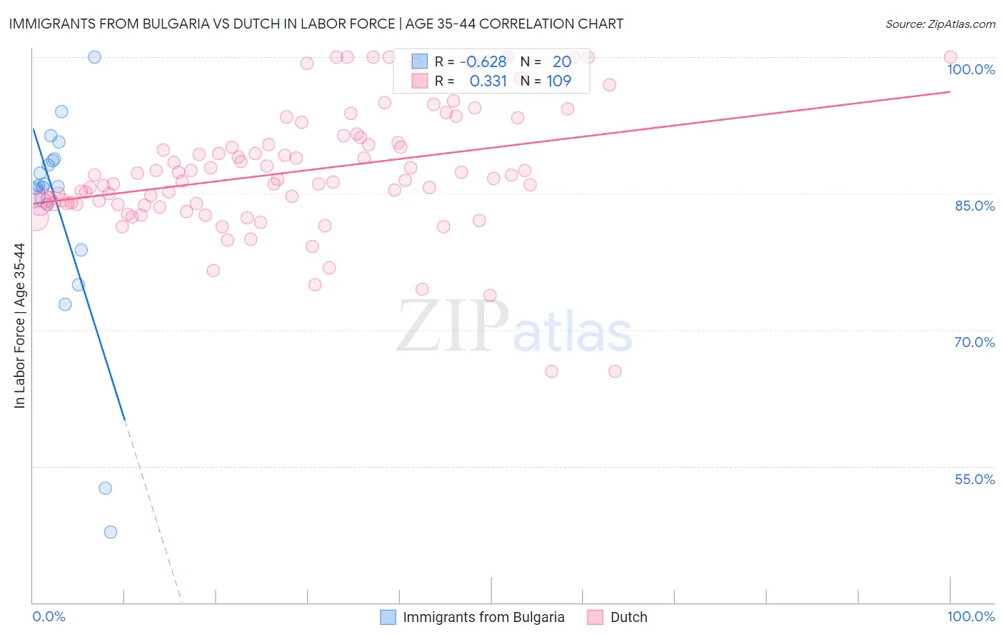 Immigrants from Bulgaria vs Dutch In Labor Force | Age 35-44