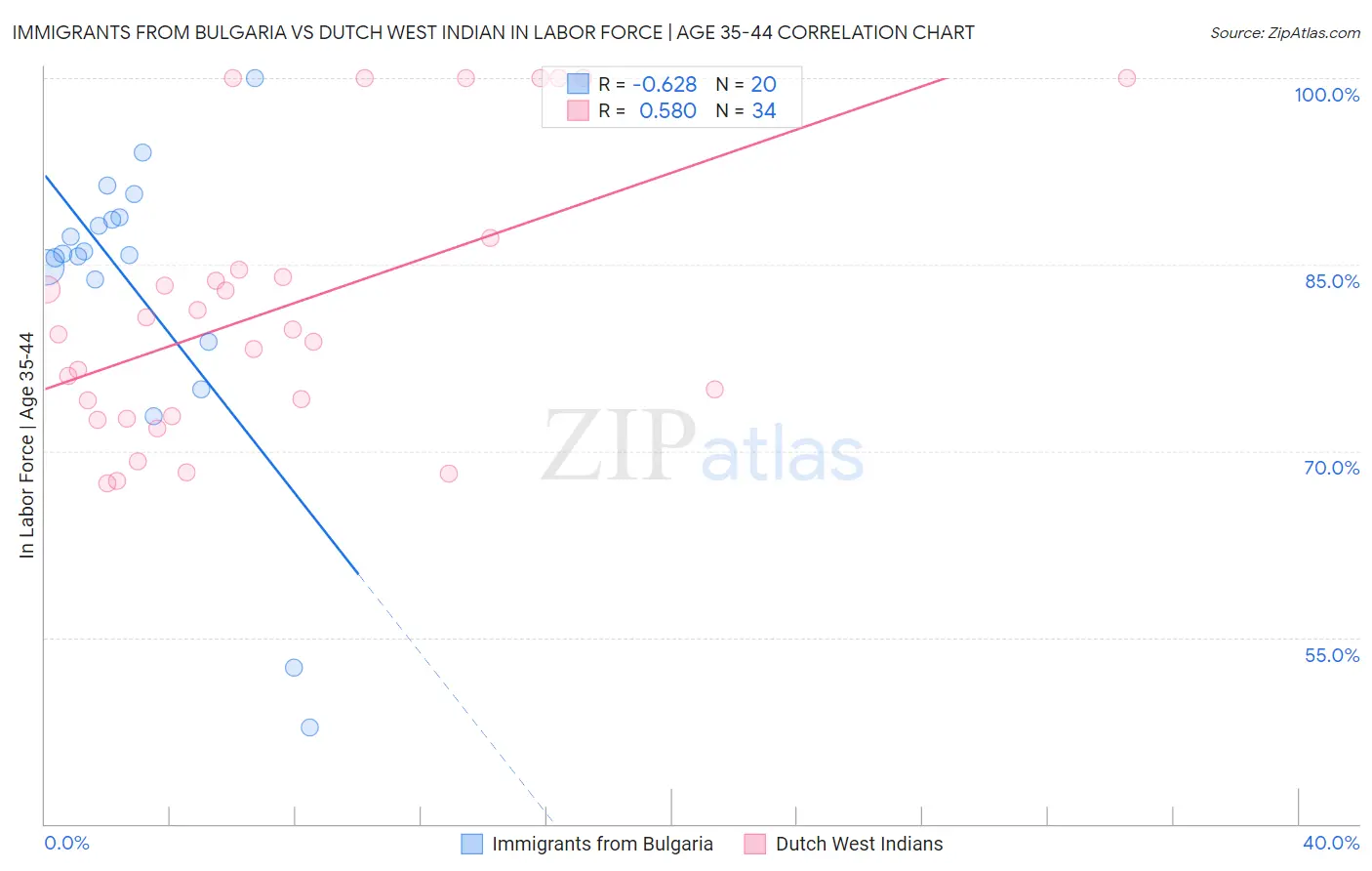 Immigrants from Bulgaria vs Dutch West Indian In Labor Force | Age 35-44