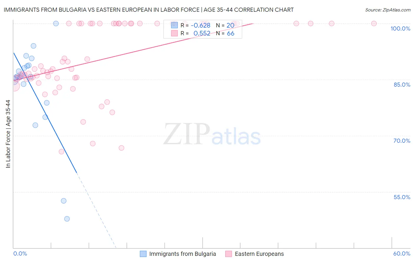 Immigrants from Bulgaria vs Eastern European In Labor Force | Age 35-44