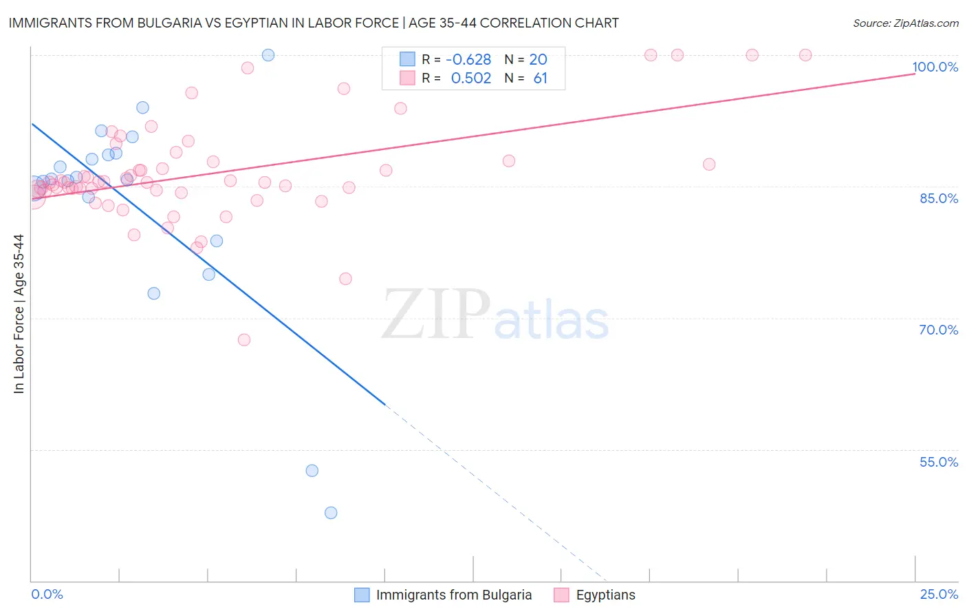 Immigrants from Bulgaria vs Egyptian In Labor Force | Age 35-44
