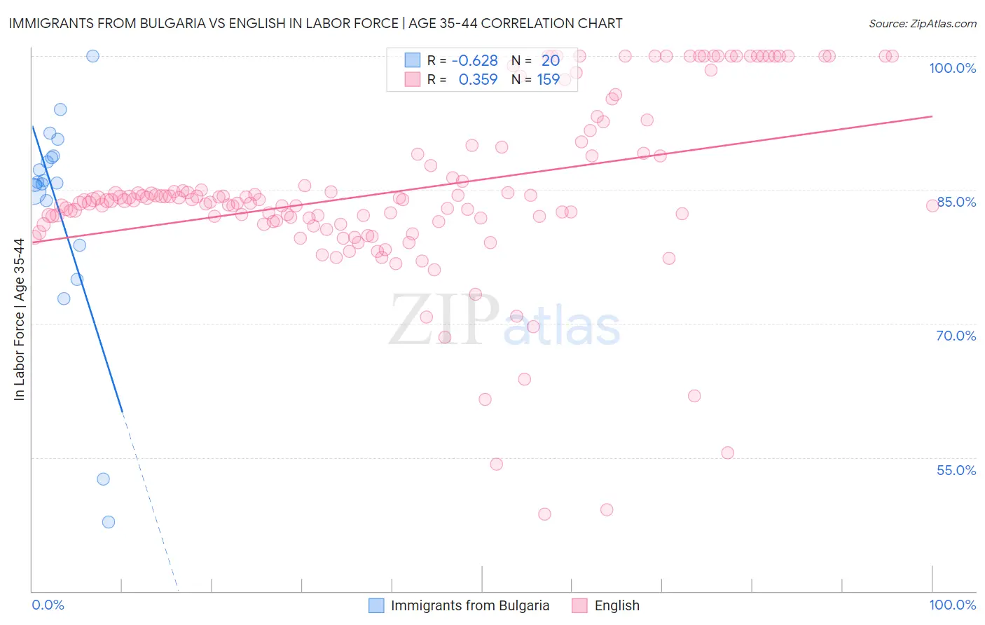 Immigrants from Bulgaria vs English In Labor Force | Age 35-44