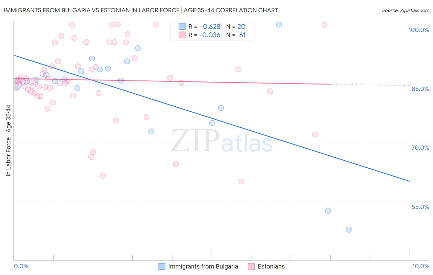 Immigrants from Bulgaria vs Estonian In Labor Force | Age 35-44