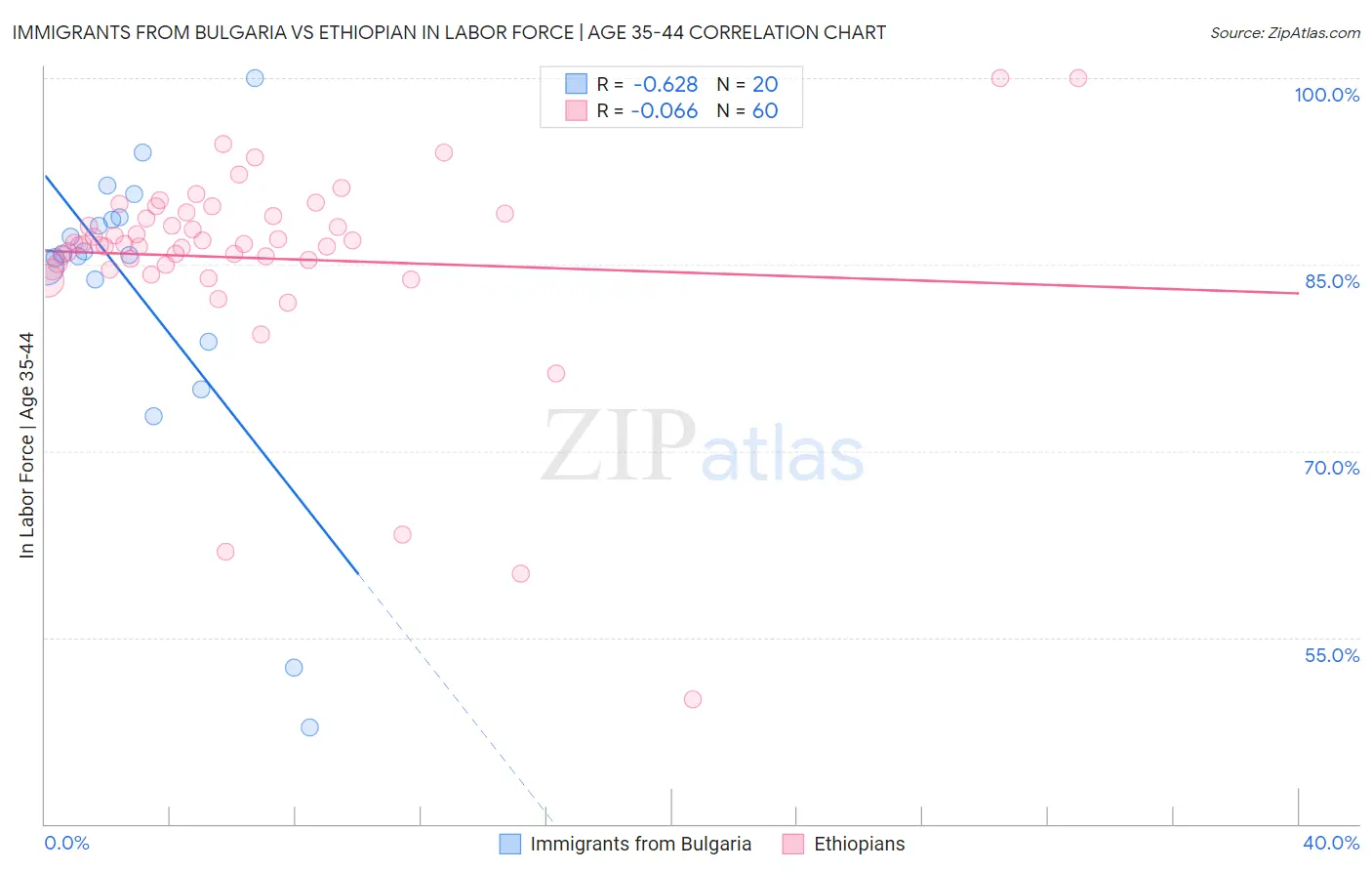 Immigrants from Bulgaria vs Ethiopian In Labor Force | Age 35-44