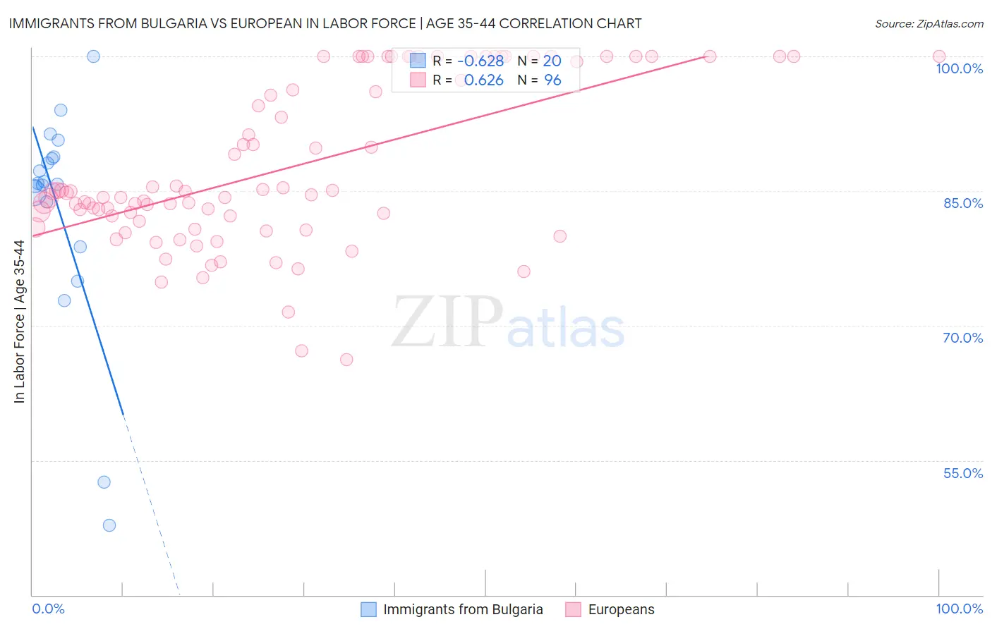 Immigrants from Bulgaria vs European In Labor Force | Age 35-44