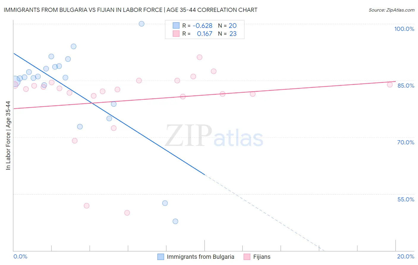 Immigrants from Bulgaria vs Fijian In Labor Force | Age 35-44