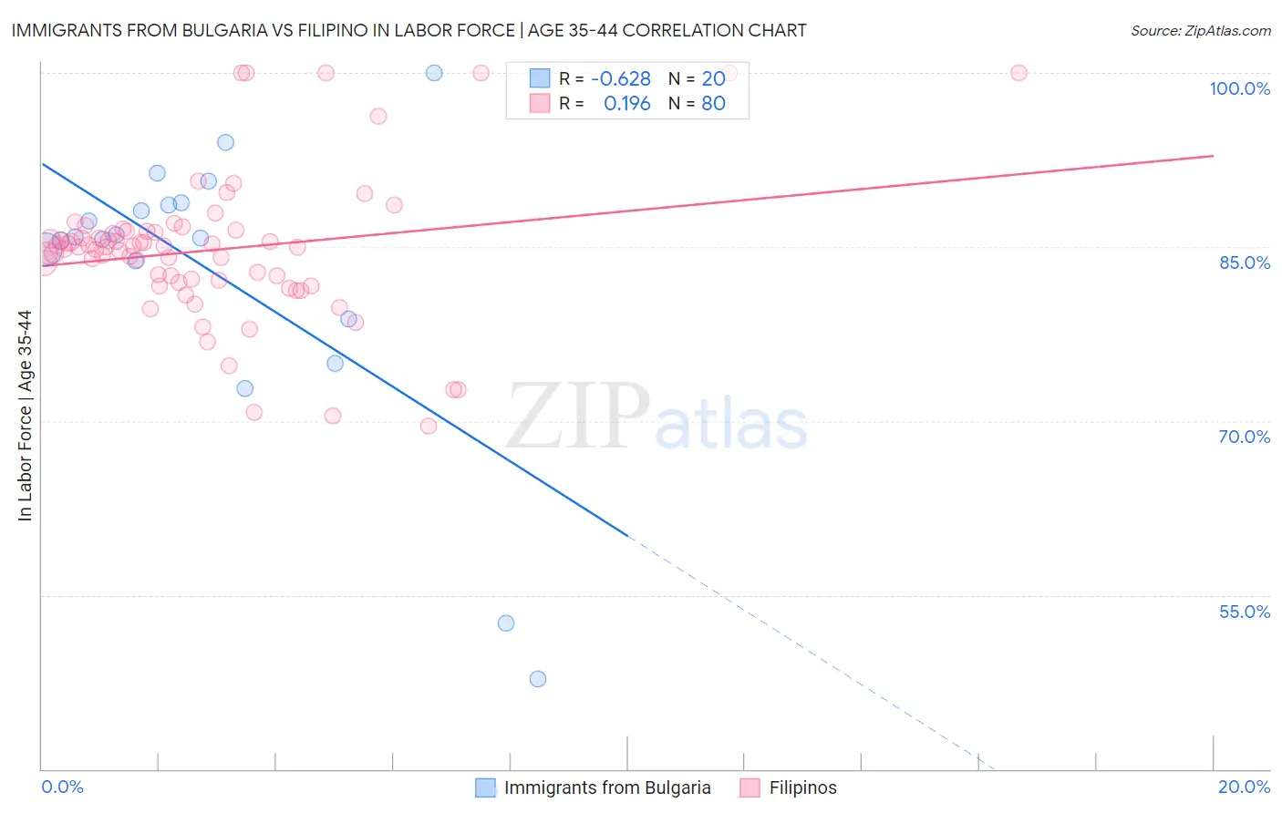 Immigrants from Bulgaria vs Filipino In Labor Force | Age 35-44