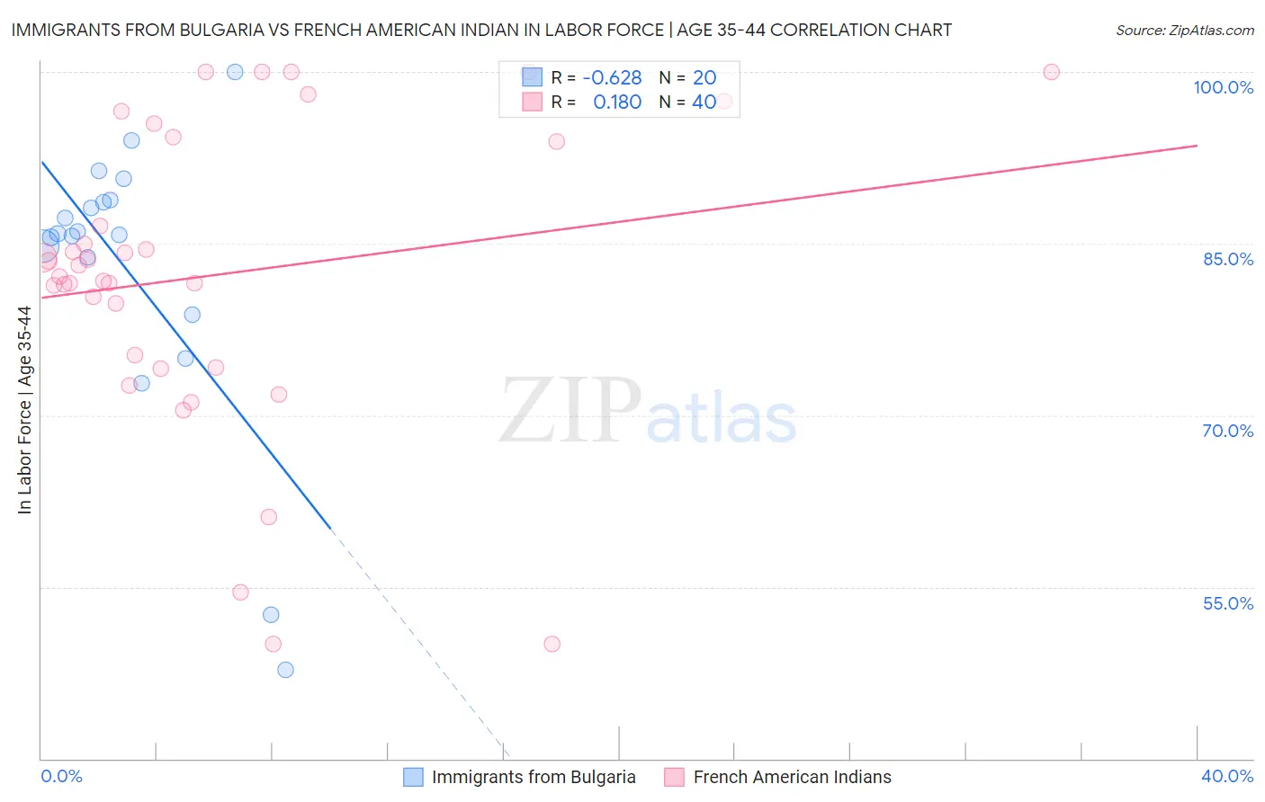Immigrants from Bulgaria vs French American Indian In Labor Force | Age 35-44