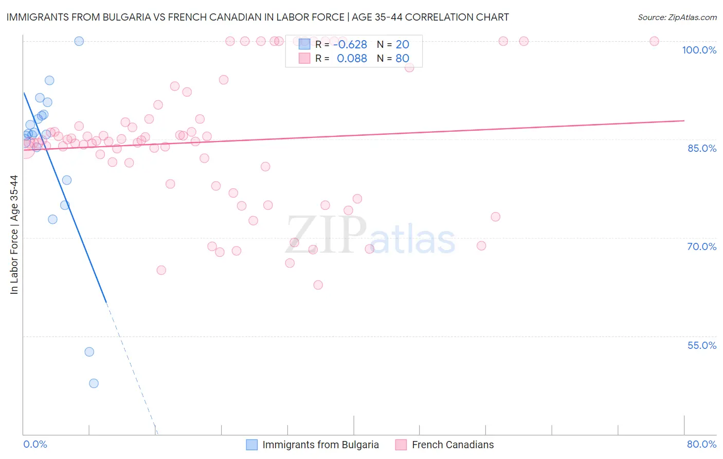 Immigrants from Bulgaria vs French Canadian In Labor Force | Age 35-44