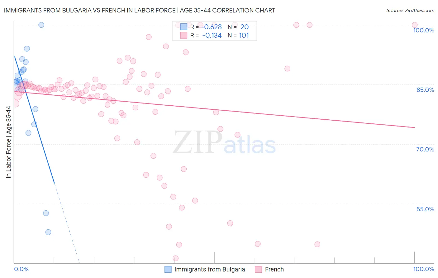 Immigrants from Bulgaria vs French In Labor Force | Age 35-44
