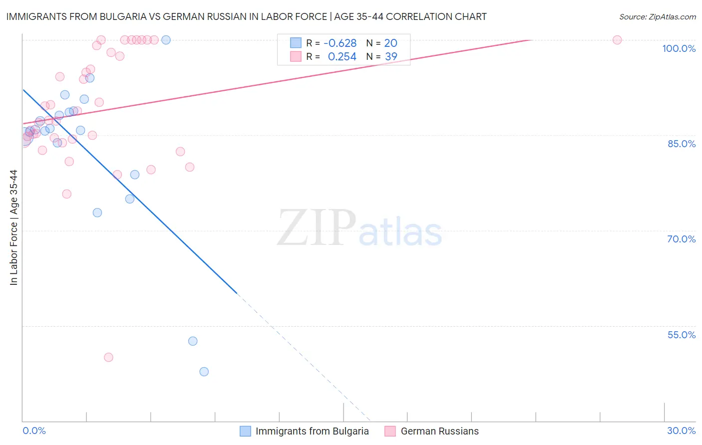 Immigrants from Bulgaria vs German Russian In Labor Force | Age 35-44