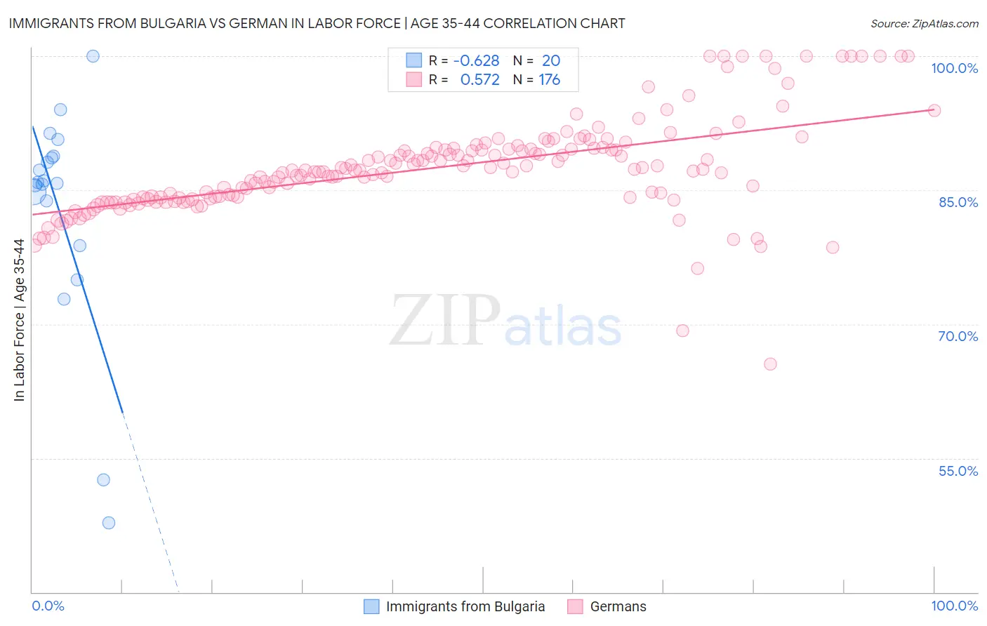 Immigrants from Bulgaria vs German In Labor Force | Age 35-44