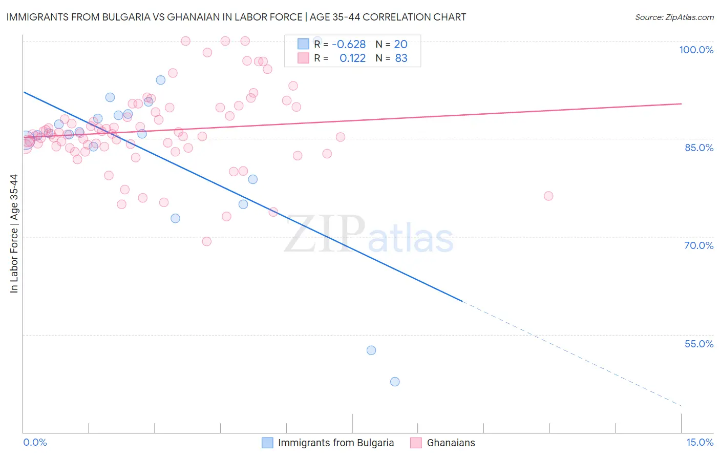 Immigrants from Bulgaria vs Ghanaian In Labor Force | Age 35-44
