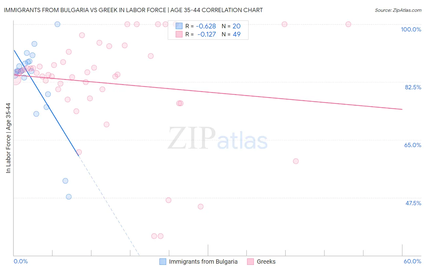 Immigrants from Bulgaria vs Greek In Labor Force | Age 35-44