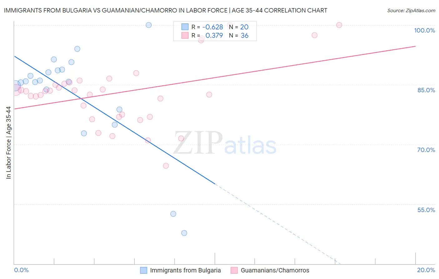 Immigrants from Bulgaria vs Guamanian/Chamorro In Labor Force | Age 35-44