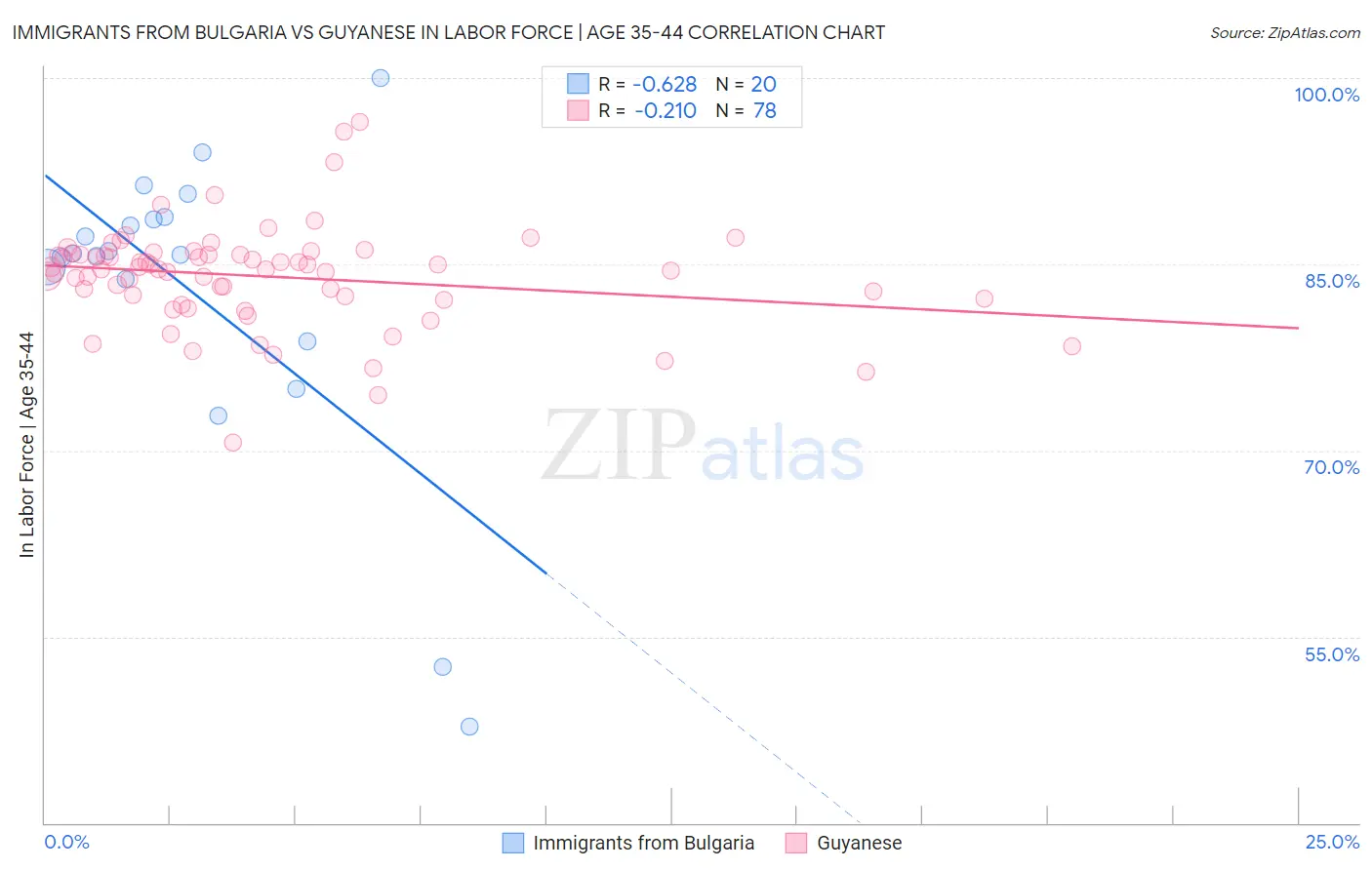 Immigrants from Bulgaria vs Guyanese In Labor Force | Age 35-44