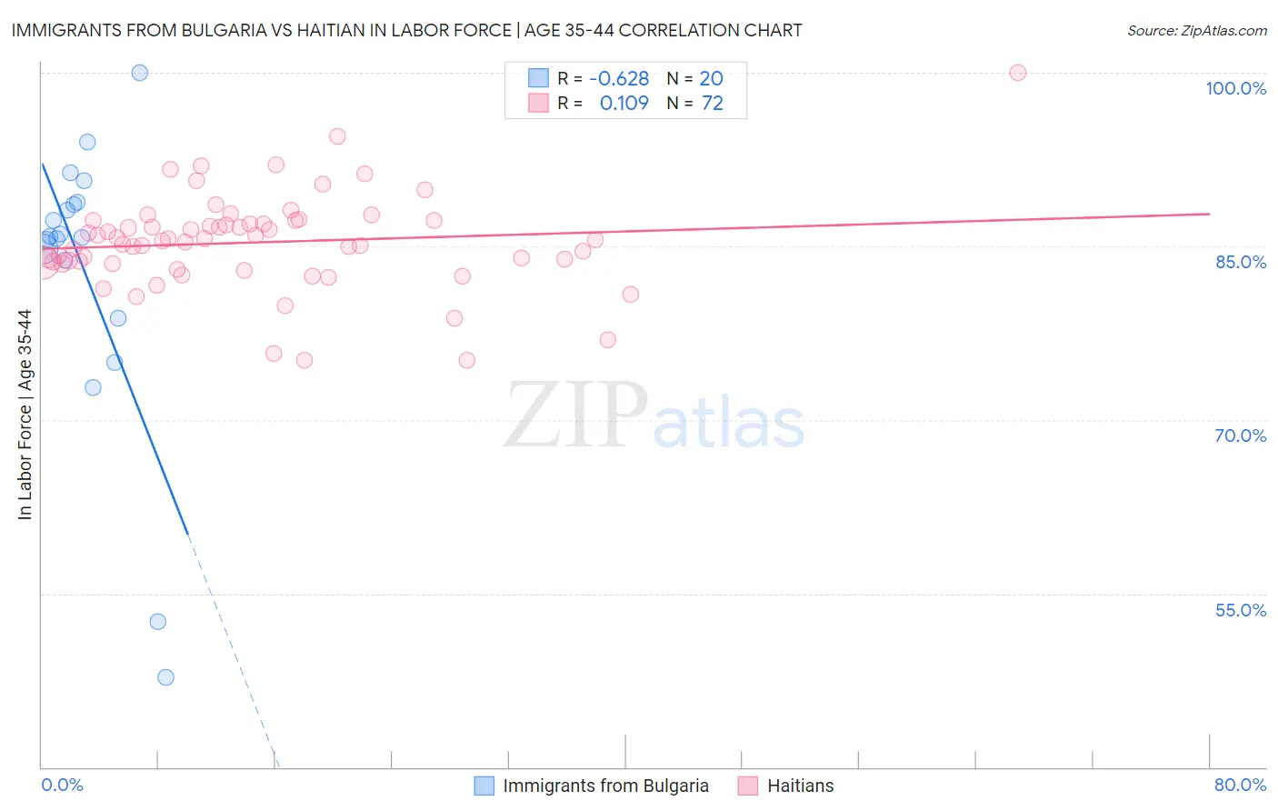 Immigrants from Bulgaria vs Haitian In Labor Force | Age 35-44