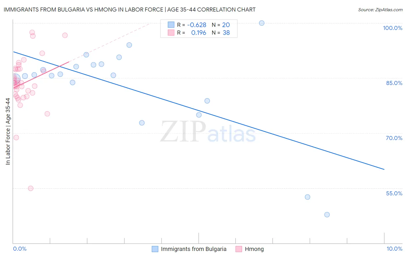Immigrants from Bulgaria vs Hmong In Labor Force | Age 35-44