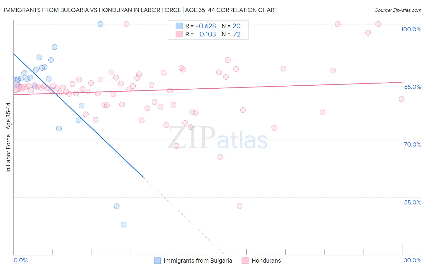 Immigrants from Bulgaria vs Honduran In Labor Force | Age 35-44