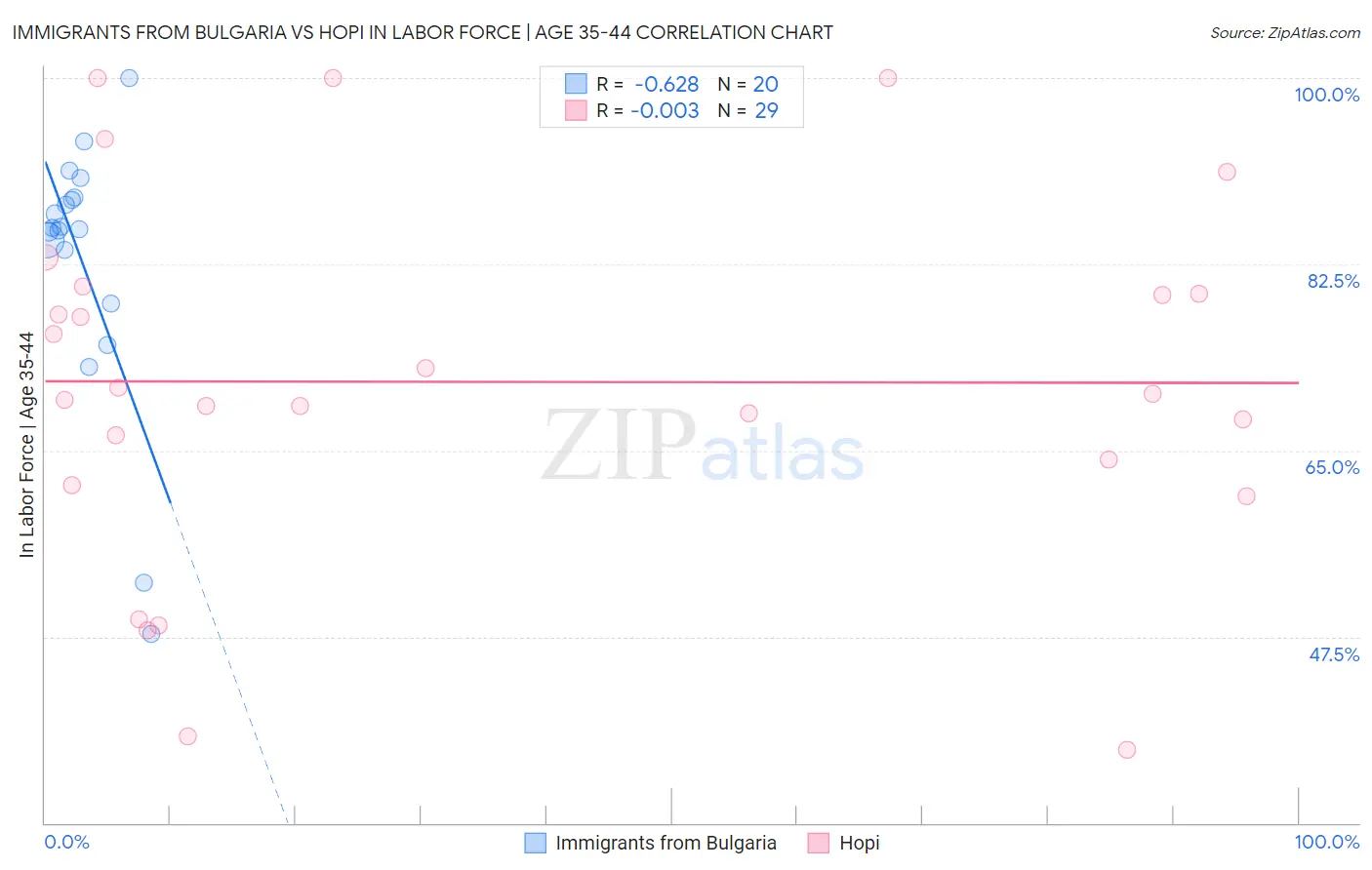 Immigrants from Bulgaria vs Hopi In Labor Force | Age 35-44