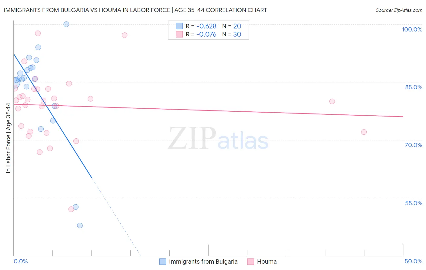 Immigrants from Bulgaria vs Houma In Labor Force | Age 35-44