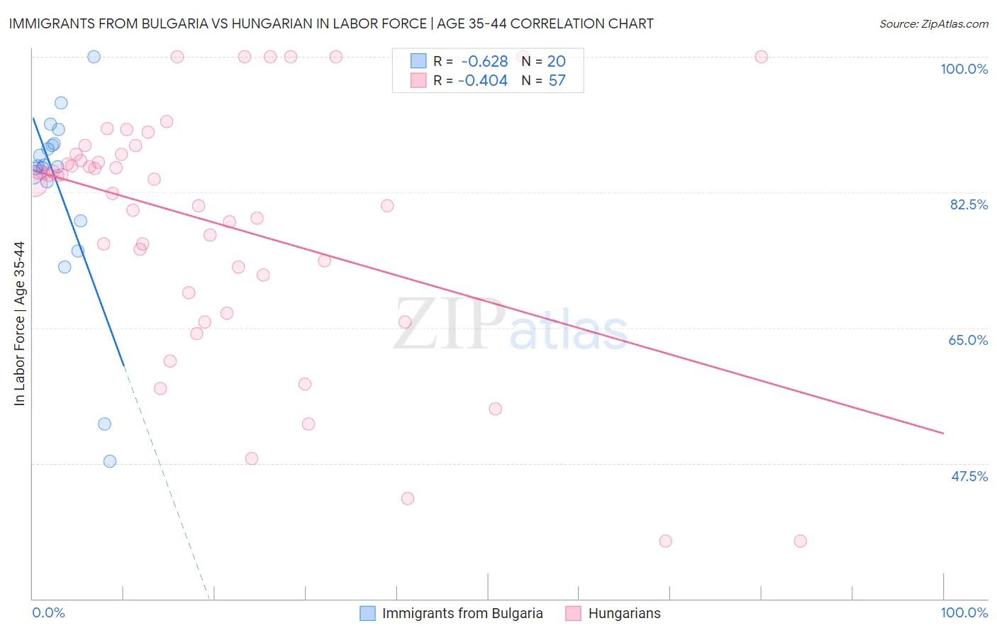 Immigrants from Bulgaria vs Hungarian In Labor Force | Age 35-44