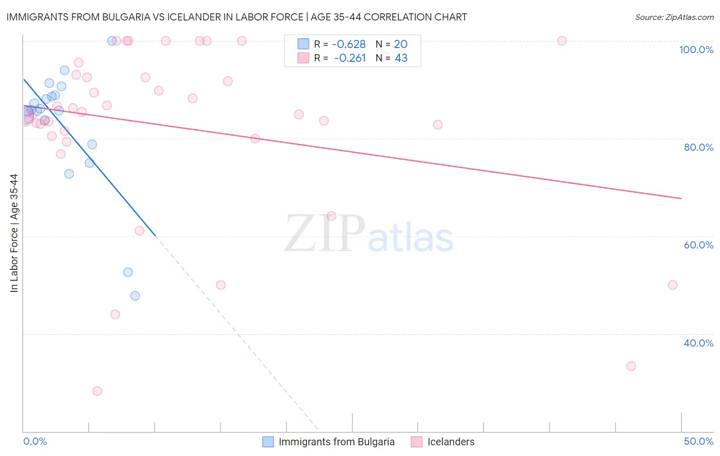 Immigrants from Bulgaria vs Icelander In Labor Force | Age 35-44