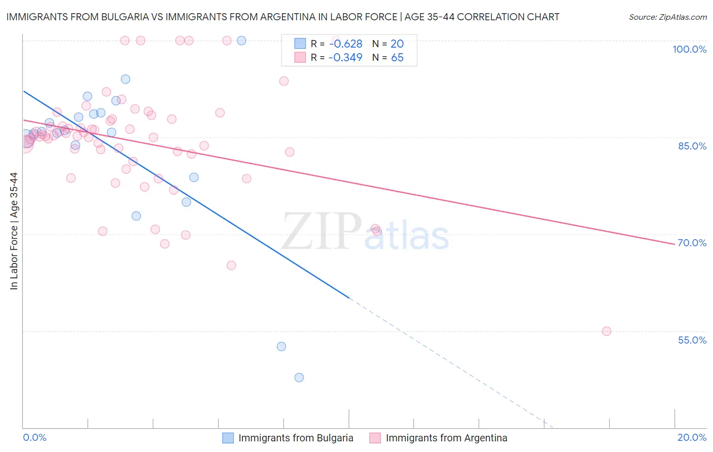 Immigrants from Bulgaria vs Immigrants from Argentina In Labor Force | Age 35-44
