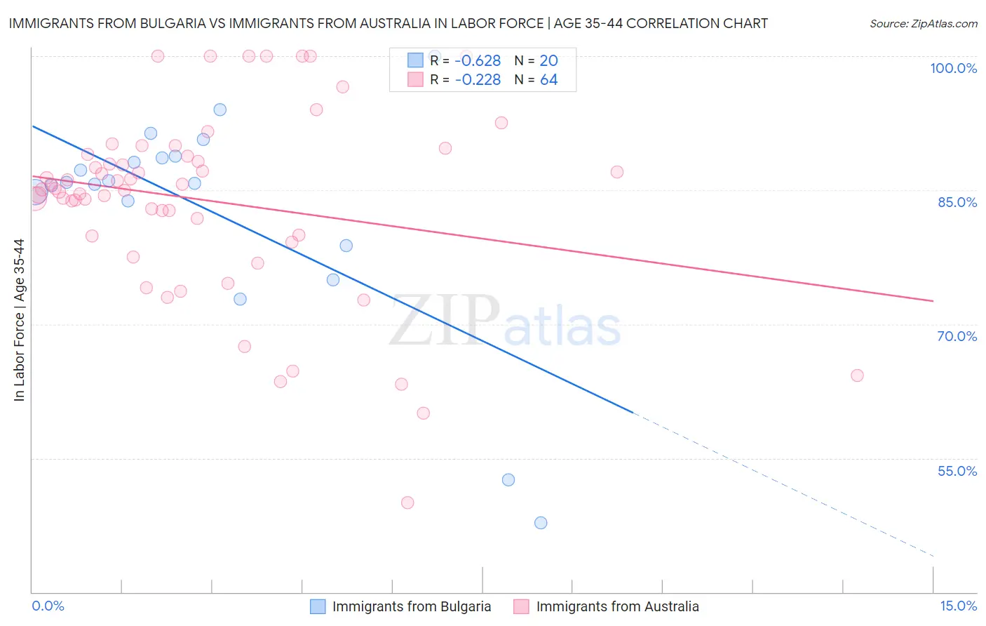 Immigrants from Bulgaria vs Immigrants from Australia In Labor Force | Age 35-44