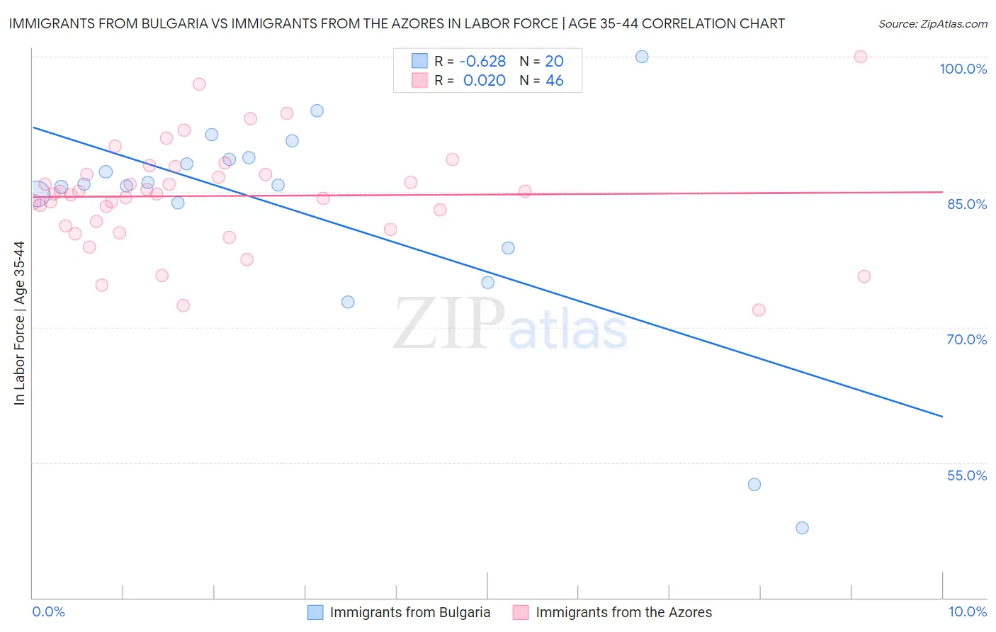 Immigrants from Bulgaria vs Immigrants from the Azores In Labor Force | Age 35-44