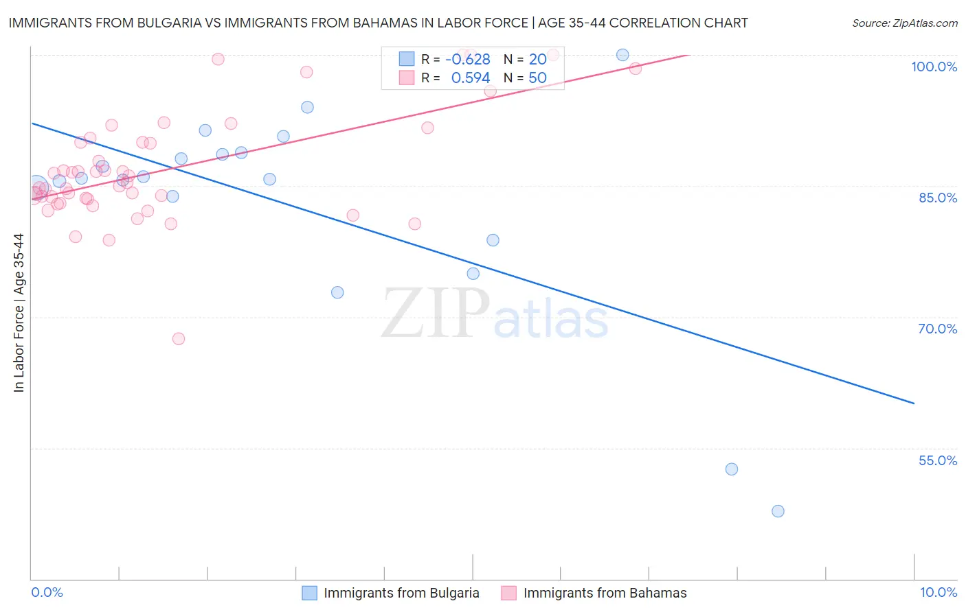 Immigrants from Bulgaria vs Immigrants from Bahamas In Labor Force | Age 35-44