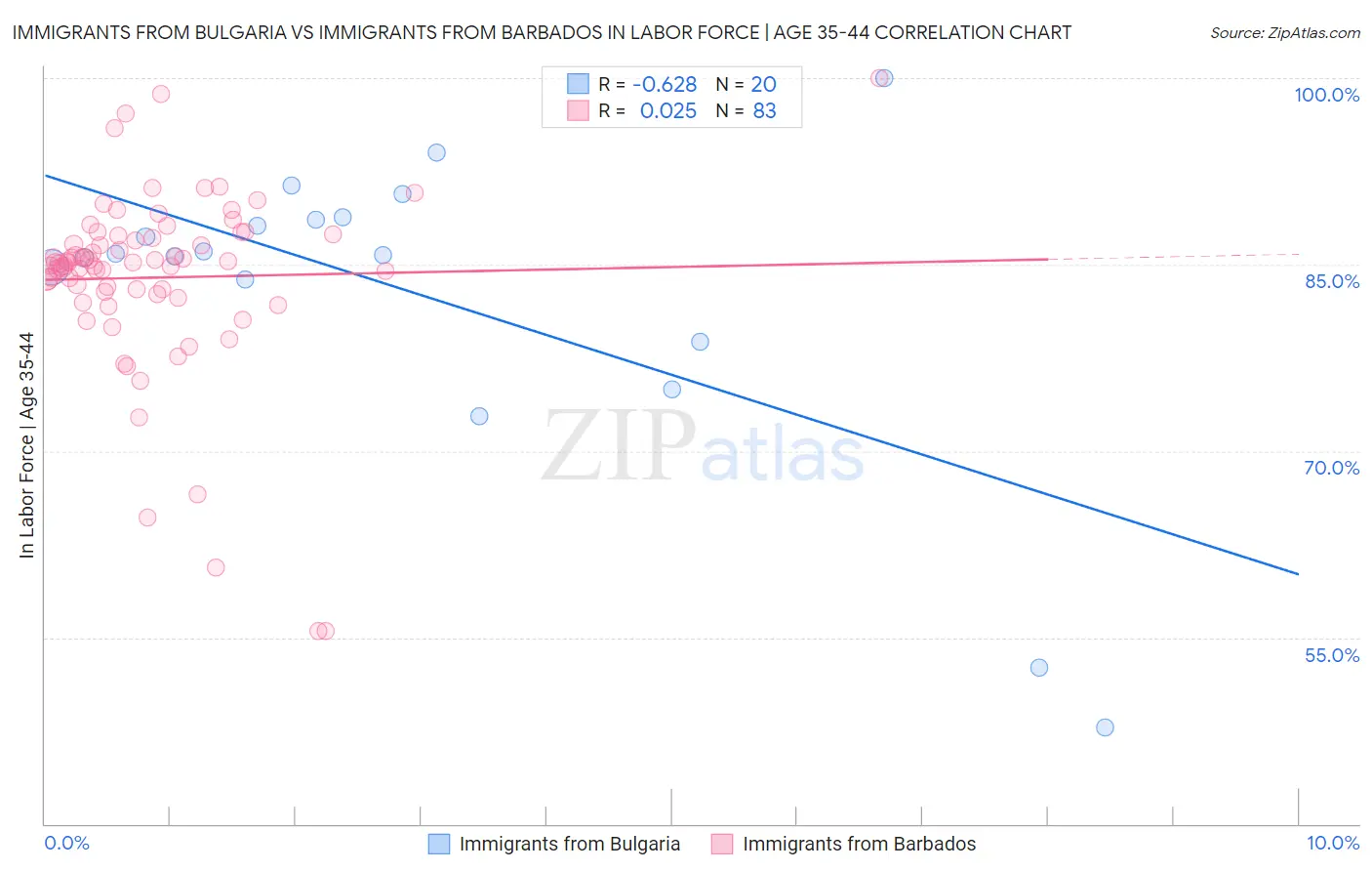Immigrants from Bulgaria vs Immigrants from Barbados In Labor Force | Age 35-44
