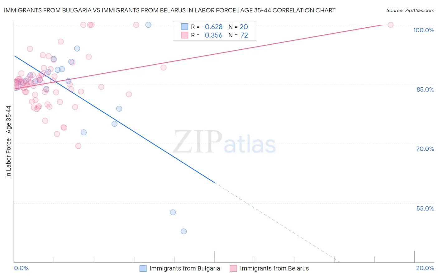 Immigrants from Bulgaria vs Immigrants from Belarus In Labor Force | Age 35-44