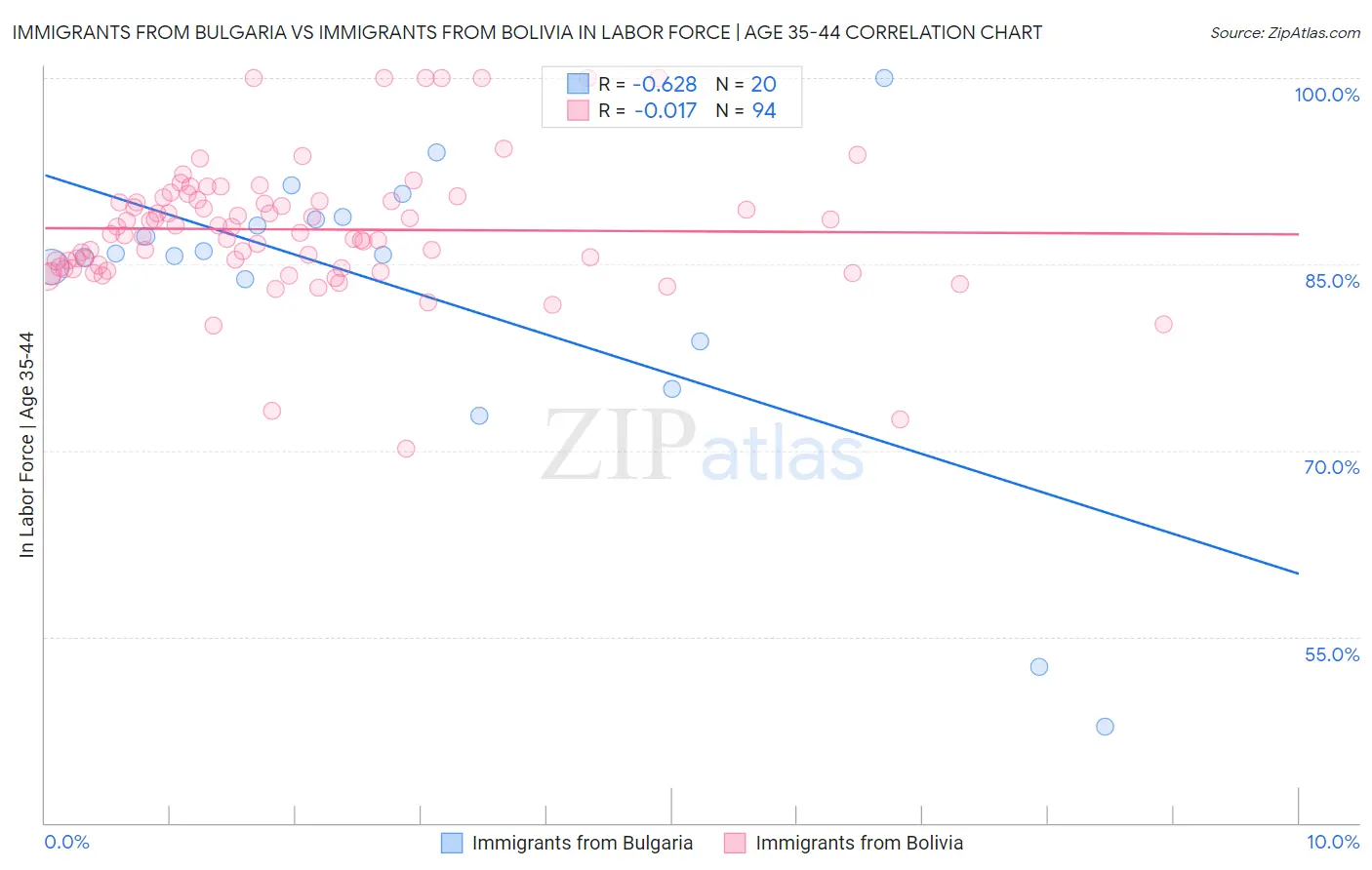 Immigrants from Bulgaria vs Immigrants from Bolivia In Labor Force | Age 35-44