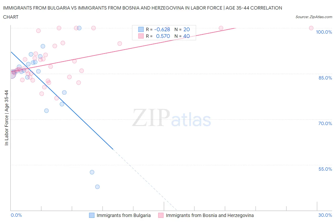 Immigrants from Bulgaria vs Immigrants from Bosnia and Herzegovina In Labor Force | Age 35-44
