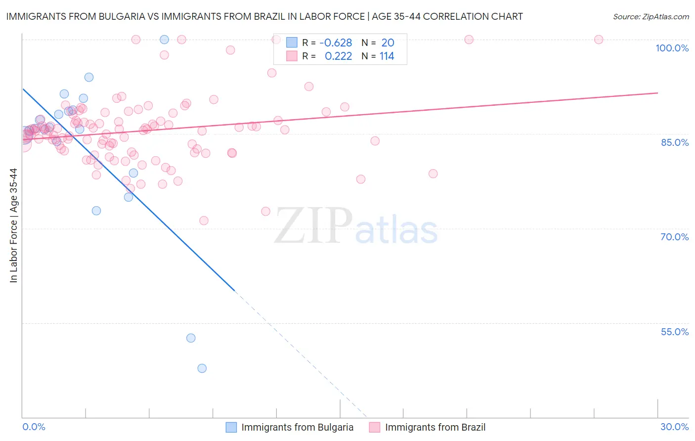 Immigrants from Bulgaria vs Immigrants from Brazil In Labor Force | Age 35-44