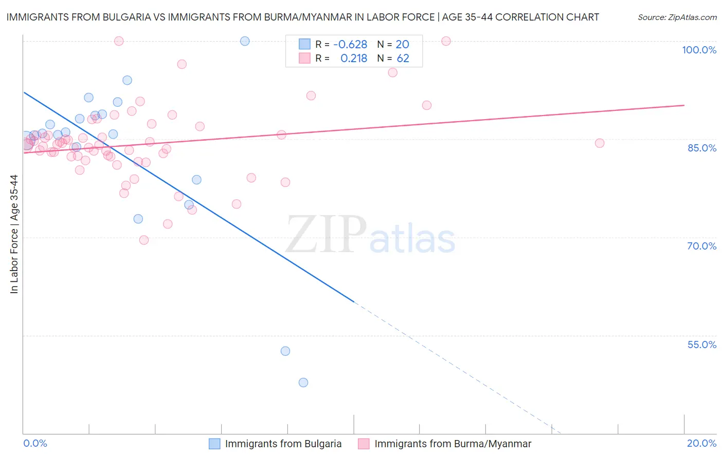 Immigrants from Bulgaria vs Immigrants from Burma/Myanmar In Labor Force | Age 35-44