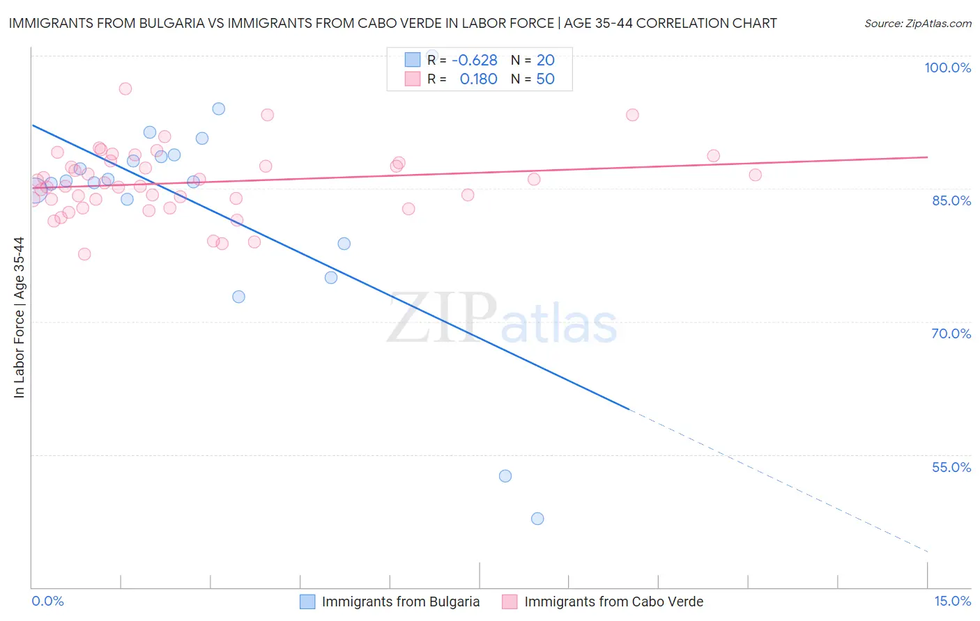 Immigrants from Bulgaria vs Immigrants from Cabo Verde In Labor Force | Age 35-44
