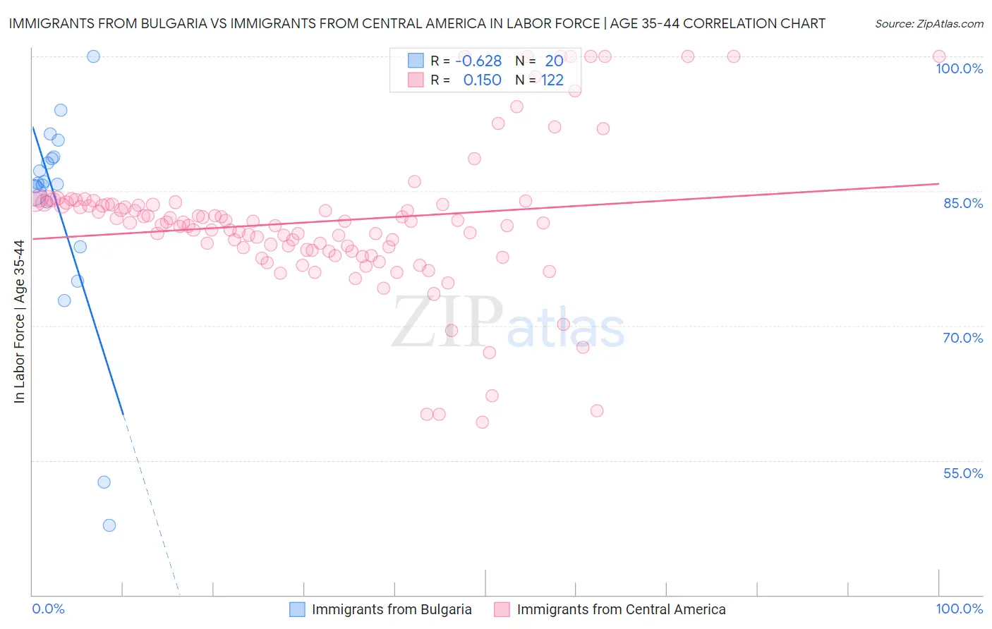 Immigrants from Bulgaria vs Immigrants from Central America In Labor Force | Age 35-44