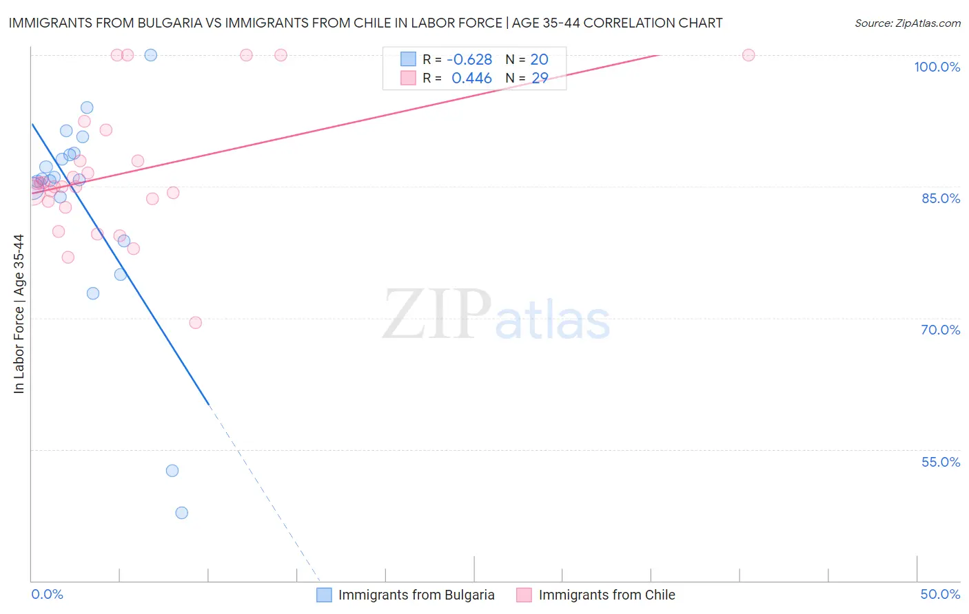Immigrants from Bulgaria vs Immigrants from Chile In Labor Force | Age 35-44