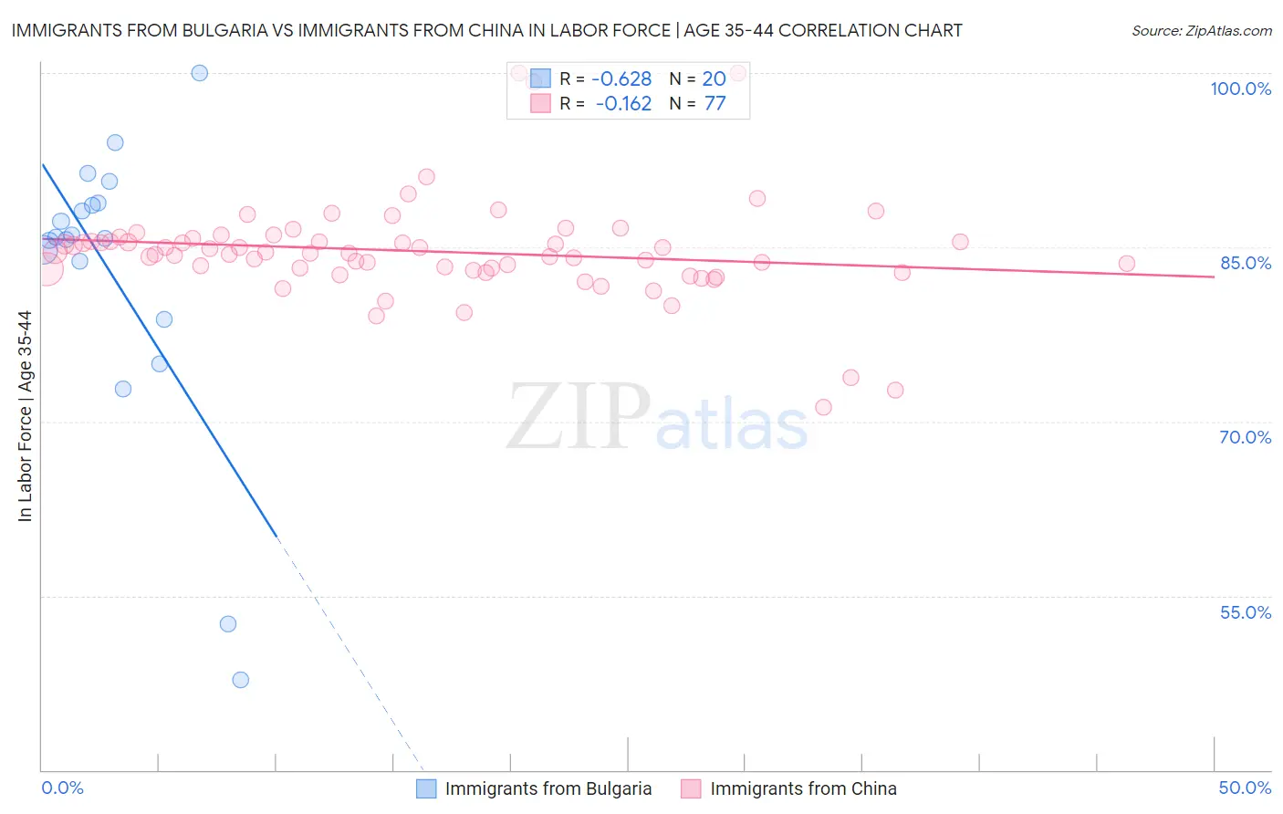 Immigrants from Bulgaria vs Immigrants from China In Labor Force | Age 35-44